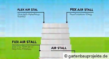 Wichtige Schritte für die Installation des Flex Air Stalls